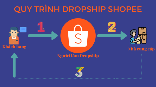 Quy trình dropshipping Shopee